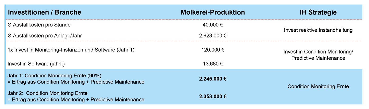 Return on INvest Rechnung Molkerei MoPro Condition Monitoring Management System Profibus
