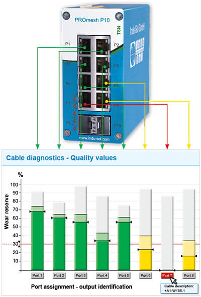 PROmesh P10 - Industrial Ethernet Switch with integrated cable diagnostics