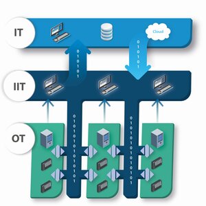 Fig. 3: A separate network with additional consumption meters was installed with high investments in this digitalisation project for energy management. 
