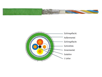 PROFINET-Kabel Cat 5, Typ A, massiv +FE