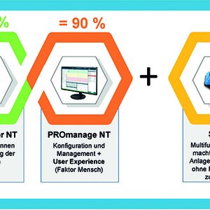 In order to optimize overall equipment effectiveness (OEE), it is essential not only to talk about adjusting screws for process optimization, but also to proactively identify and eliminate the causes of potential system downtimes. © Indu-Sol