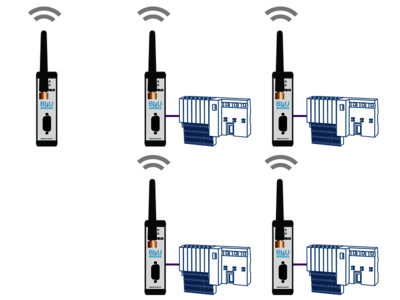 Topology example: BLUambas® PROFIBUS Comfort Industrial Wireless