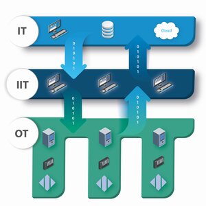 Fig. 4: In particular in the case of greenfield plants, the operator should pay closer attention to the network as a whole from the outset so that they do not have to set up digitisation projects on autonomous, “isolated” machine networks at great expense.
