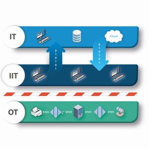 Fig. 2: The OT level is largely compartmentalised with the idea of securing function. Only a small scope of the data will reach IIT and IT, e.g. via the PLC. 
