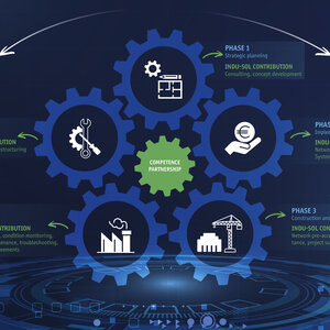 Tools and strategies for cyber security concern the entire life cycle of a plant. 
