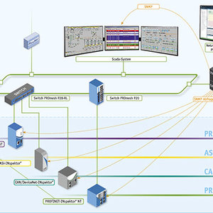 Beispielkonfiguration: Netzwerk-Monitoring verschiedener Netzwerke und Applikationen (Ethernet- und Feldbus-basierte OT-Netzwerke)