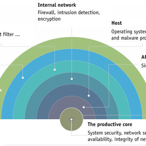 Excursus: ISA/IEC 62443 – The layers of defence in depth from the view of OT 
