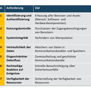 OT-Cyber-Security und Digitalisierung gemäß ISA/IEC 62443, Teil 3-3 
