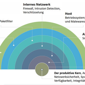 Exkurs: ISA/IEC 62443 – Die Schichten von Defense in Depth aus Sicht der OT
