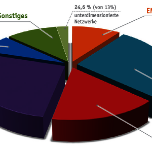 Diagramm der typischen Fehlerquellen in industriellen Netzwerken