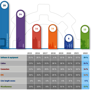 These are the most frequent sources of faults in industrial networks