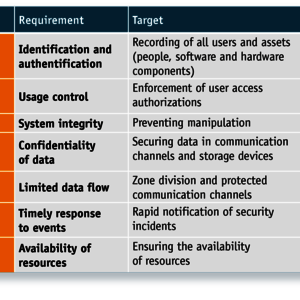 OT cyber security and digitalisation in accordance with ISA/IEC 62443, Part 3-3 
