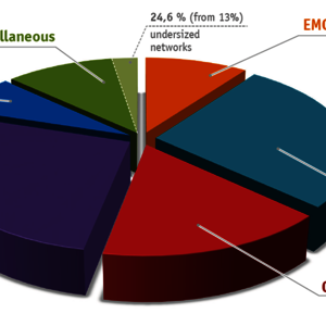 These are the most common sources of errors in industrial networks.