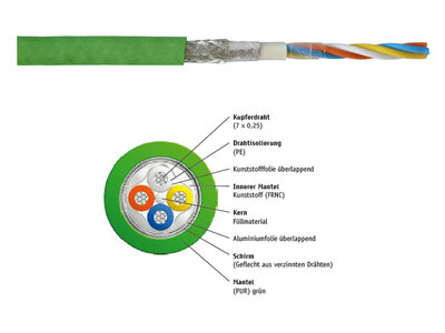 PROFINET-Kabel Cat 5, Typ B, flexibel +FE