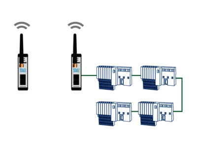 Topology example: BLUambas® PROFINET Classic Industrial Wireless