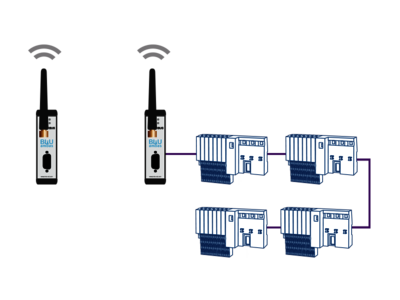 Topology example: BLUambas® PROFIBUS Classic Industrial Wireless