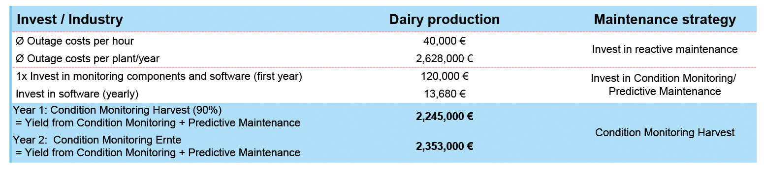 Return on Invest calculation Dairy production Condition Monitoring Management System Profibus