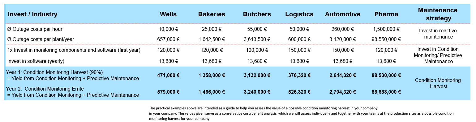 Condition Monitoring ROI calculation for PROFINET in industrial plants