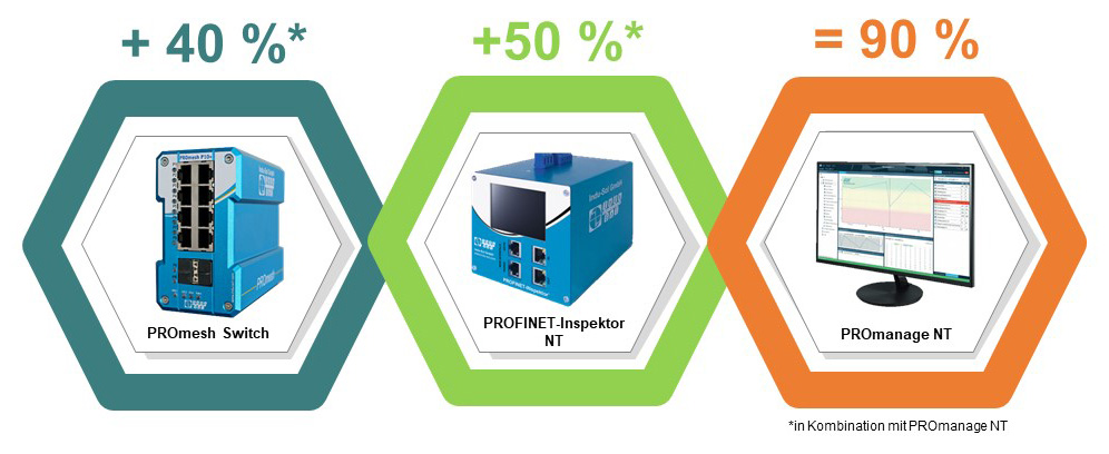 Tools und Lösungen des Condition Monitoring Management Systems von Indu-Sol - Das Zusammenspiel