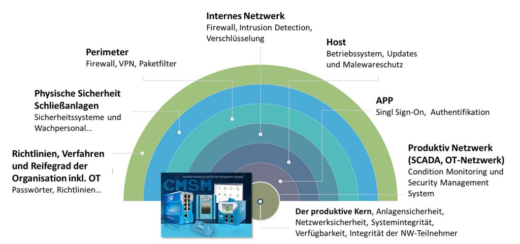 Defense-in-Depth: Ein ganzheitlicher Ansatz für robuste IT- und OT-Sicherheit