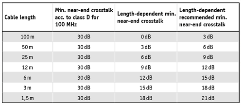 Correlation between crosstalk and cable lengths