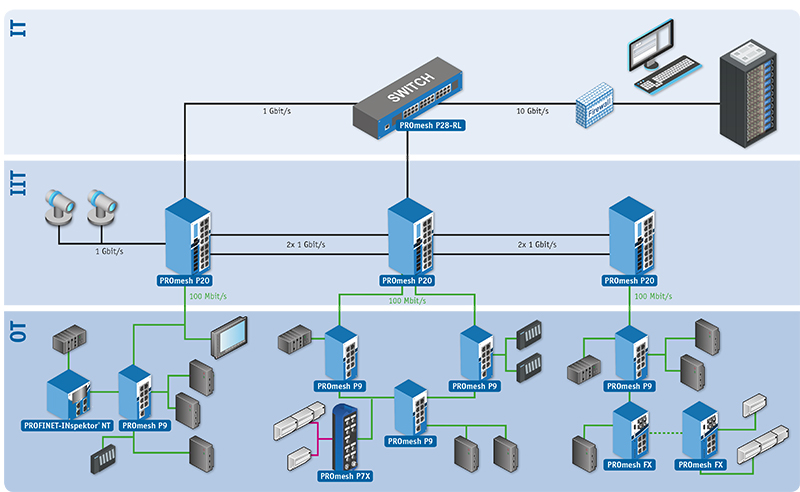 Industrielle Netzwerke - Konfigurationsbeispiel IIT