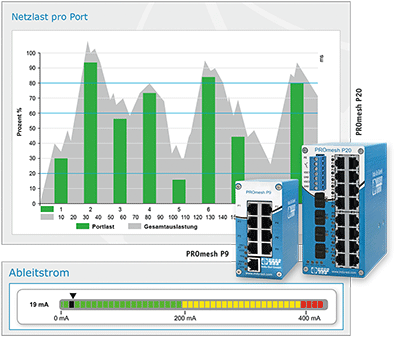 Indu-Sol Industrielle Netzwerke Switches PROmesh