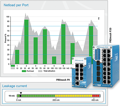 Indu-Sol Industrielle Netzwerke Switches PROmesh