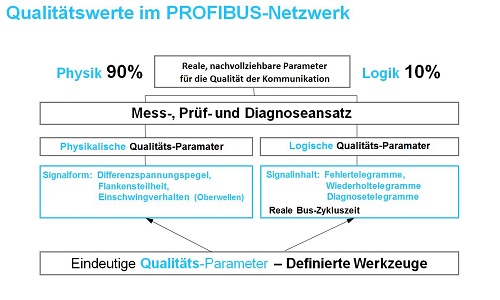 Quality parameters Profibus