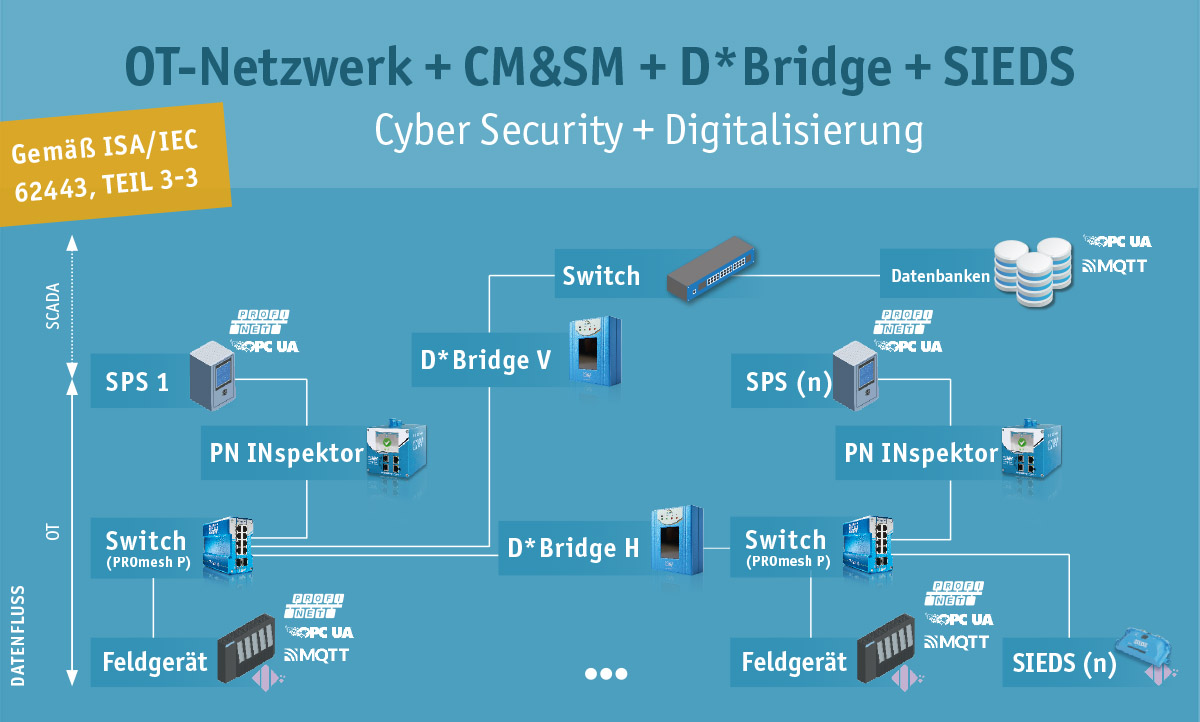 OT-Netzwerk: Cyber Security-Digitialisierung