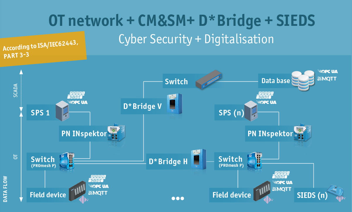 OT network cyber security & digitalization