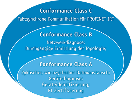 Einteilung: Conformance Class A - C