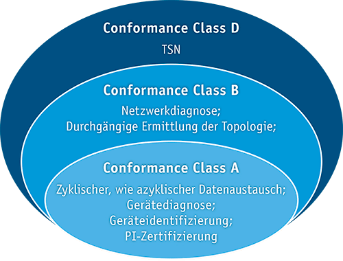 Einteilung: Conformance Class D (Sonderfall)