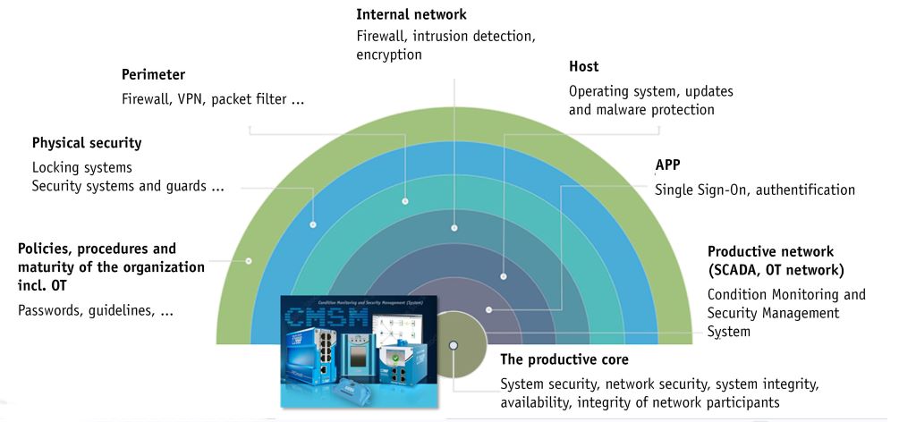 Defense-in-Depth: Ein ganzheitlicher Ansatz für robuste IT- und OT-Sicherheit