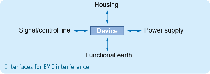 EMC in industry and automation: Basic knowledge - EMC interfaces