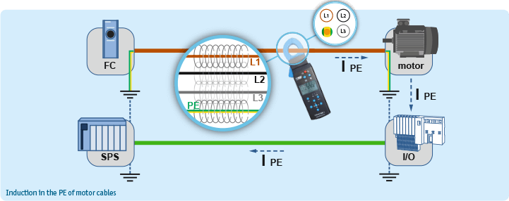 Typical EMC interference sources in industry and automation: Induction PE motor cable