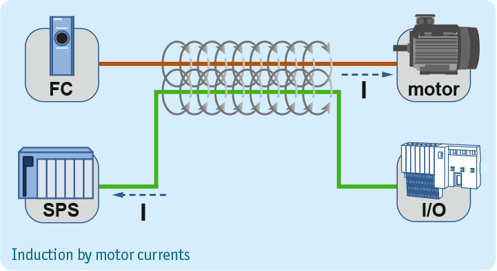 Typical EMC interference sources in industry and automation - Motor currents