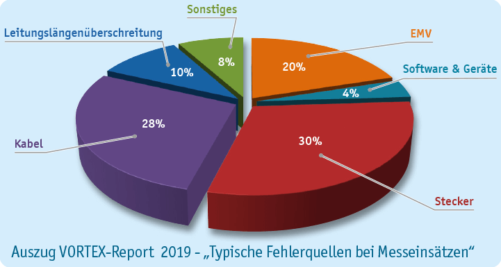 EMV in Industrie und Automation: Grundlagenwissen - Störquellen VORTEX 2019