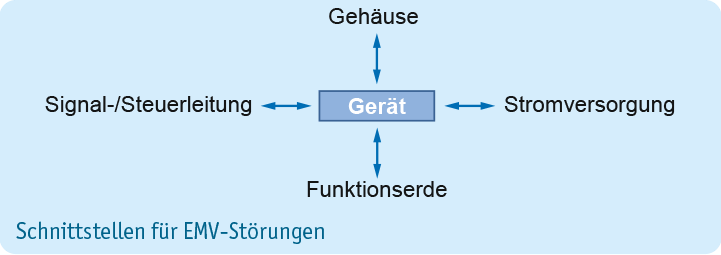 EMV in Industrie und Automation: Grundlagenwissen - EMV-Schnittstellen