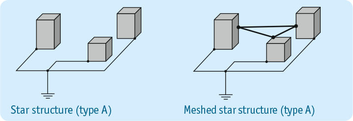 EMC guidelines for industry and automation - star structure type A