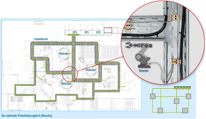 Vermaschter Potentialausgleich (MESH-BN) - Erklärung: Optimaler Aufbau