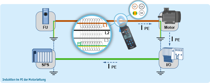 Typische EMV-Störquellen in Industrie und Automation: Induktion PE-Motorleitung