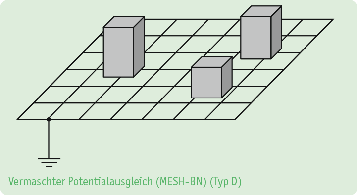 Vermaschter Potentialausgleich (MESH-BN) - Erklärung: Aufbauschema