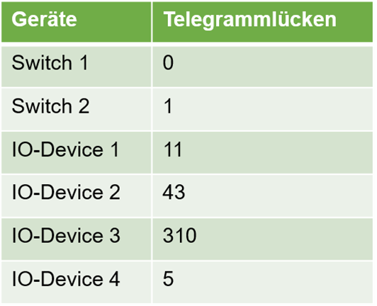 Telegrammlücken