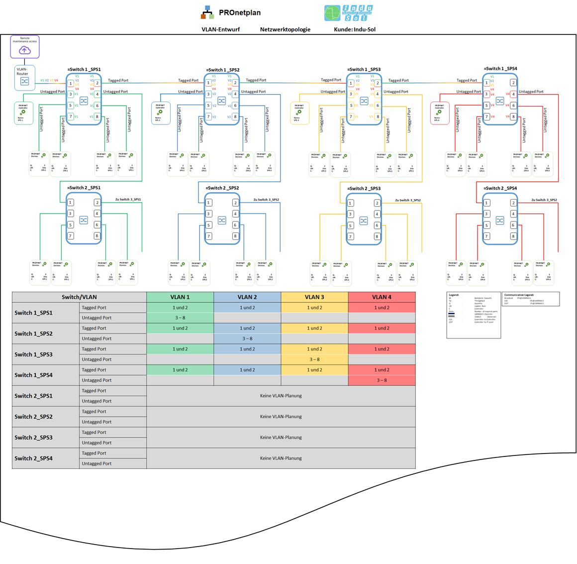 VLAN-Planung mit Netzwerkplanungssoftware PROnetplan V2