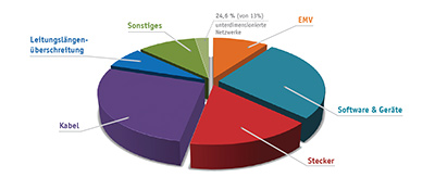 VORTEX 2022: Typical sources of error 2021