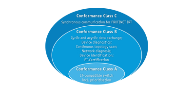 Whitepaper Profinet Concept: Selection Criteria PROFINET Switch