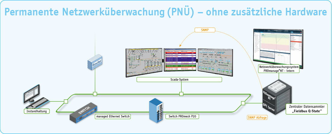 Industrial Ethernet Monitoring ohne Hardware - Funktionsweise / Beispielaufbau