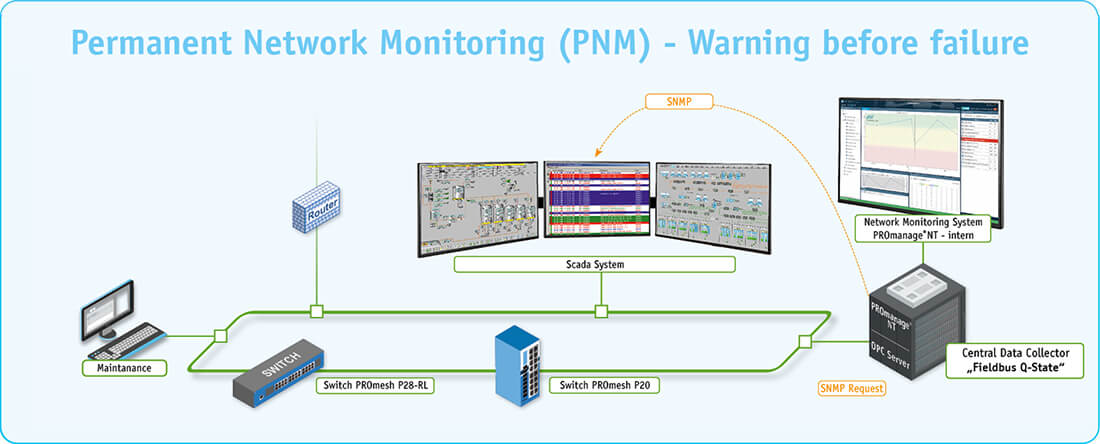 Industrial Ethernet Monitoring without Hardware - Functionality / Example Setup