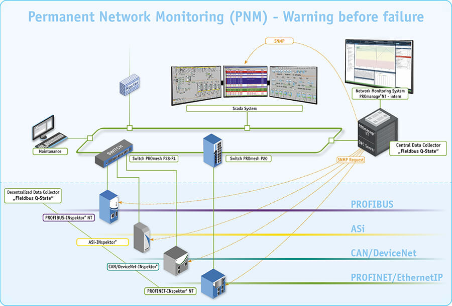 Condition monitoring for OT networks - application monitoring